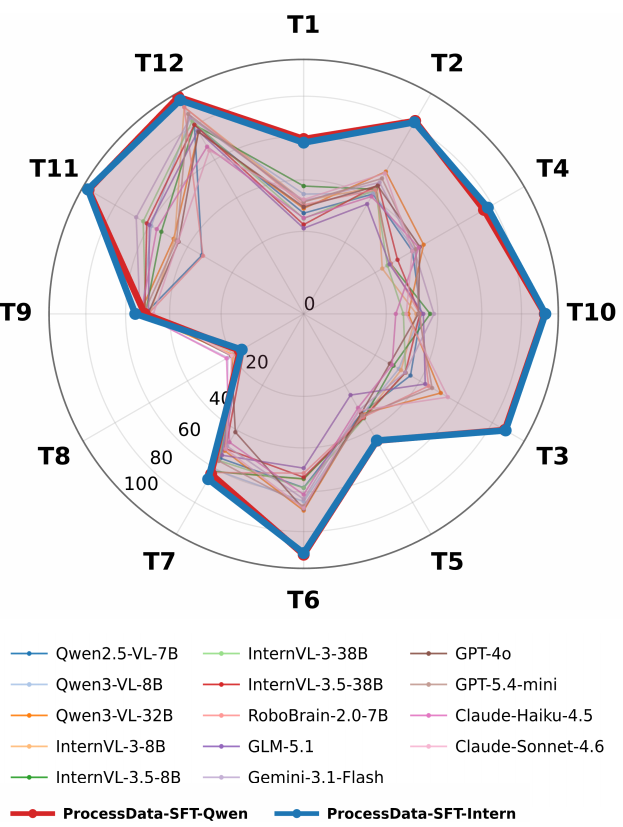 RoboProcessBench radar results